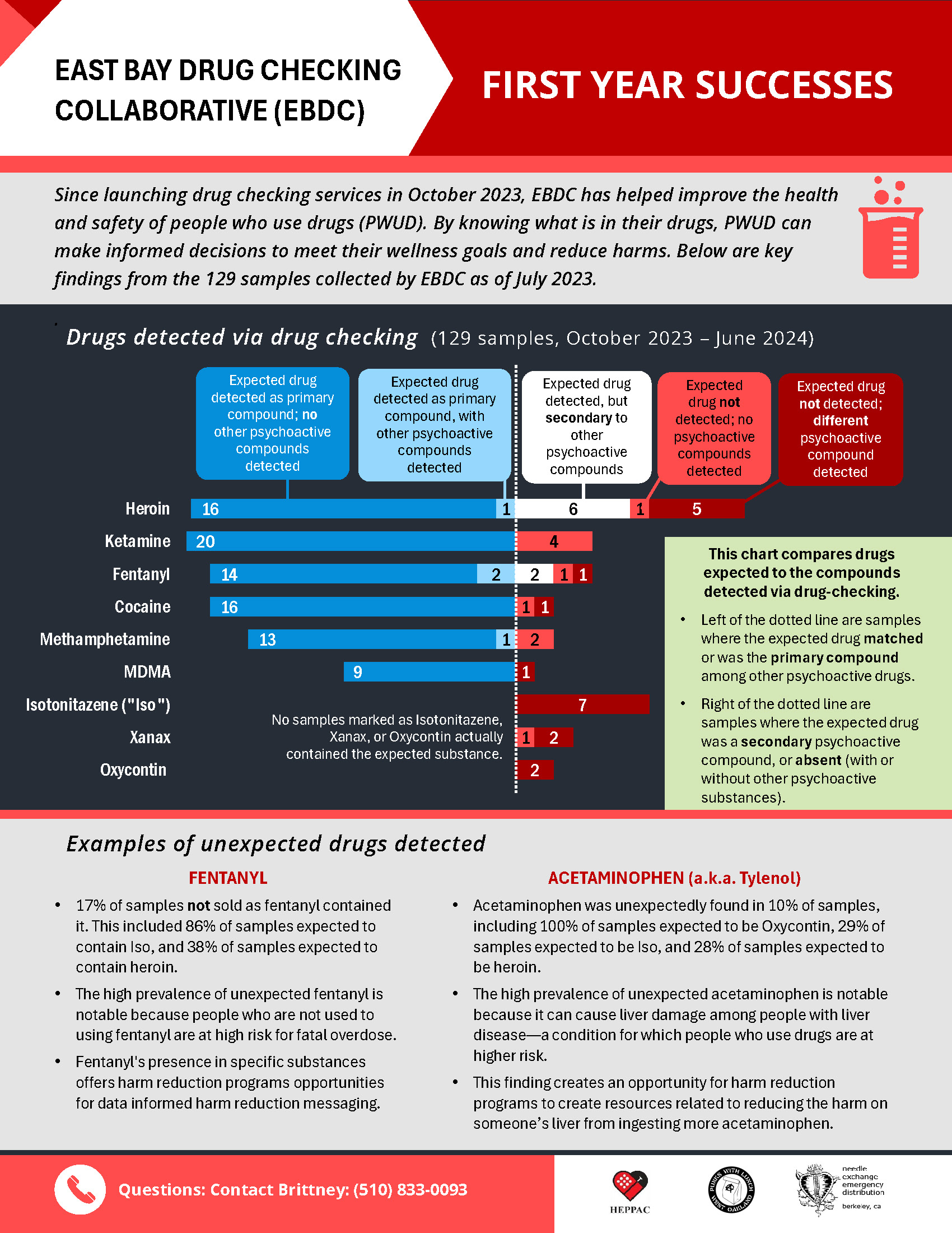 Visualizing Drug-Checking Results as a Tool for Autonomy and Harm Reduction in the Drug User Community